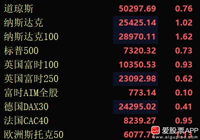 今晚美股大涨，纳斯达克涨超1%，费城半导体涨超4％！虽然特朗普对伊朗放狠话，欧洲