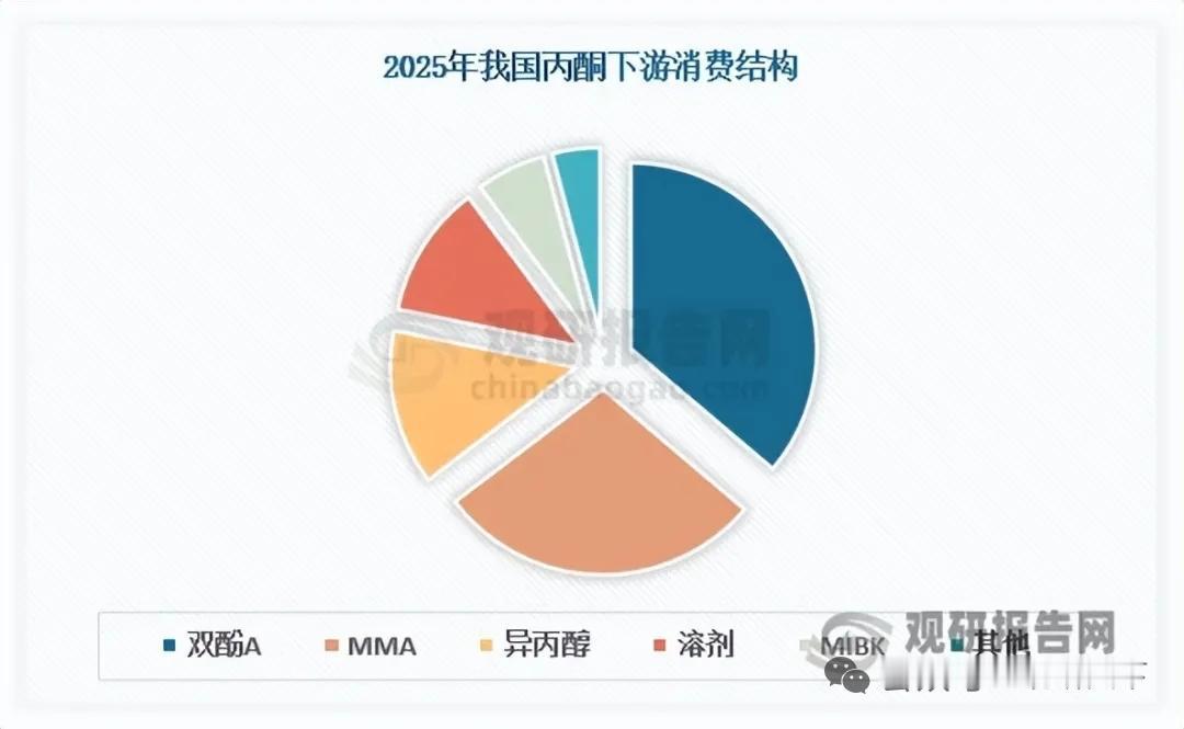 丙酮下游需求稳固，原料涨价助推行情，产业链一体化提速
 
核心事件
 
双酚A、
