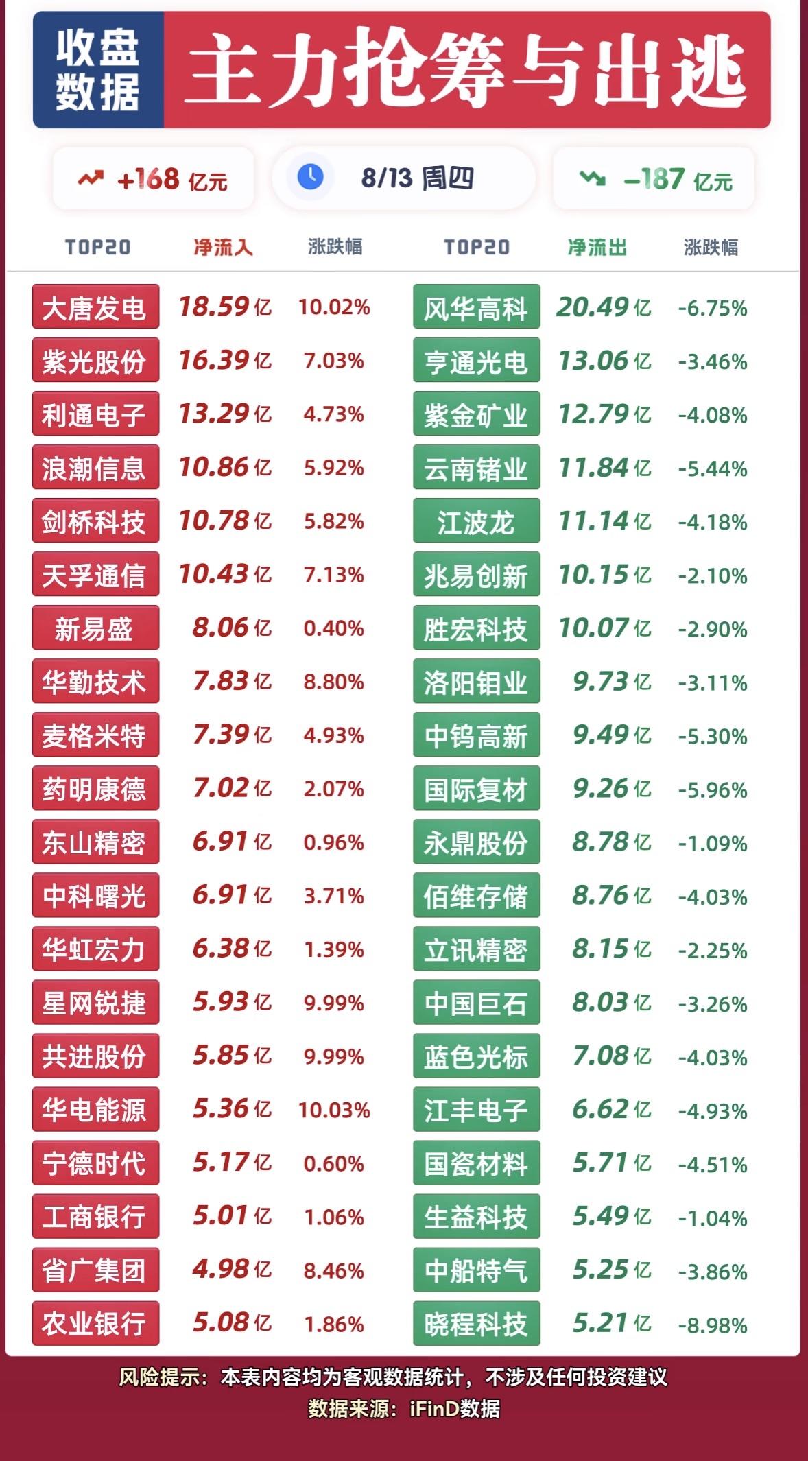 8月13日主力资金抢筹与出逃前20名个股揭晓，股市涨跌数据对比，一目了然。

8
