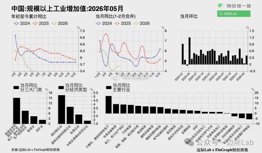 【内卷】企业在扩产 价格再下跌国家统计局数据显示，5月中国工业增加值同比增长4.