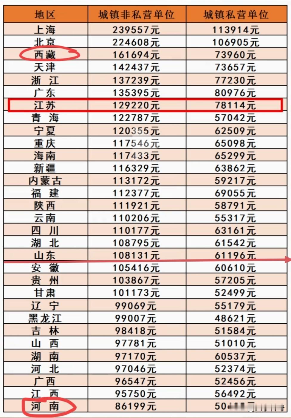 山东2024年平均工资非私营单位大约是10.8万，平均每个月约9000元。私营单