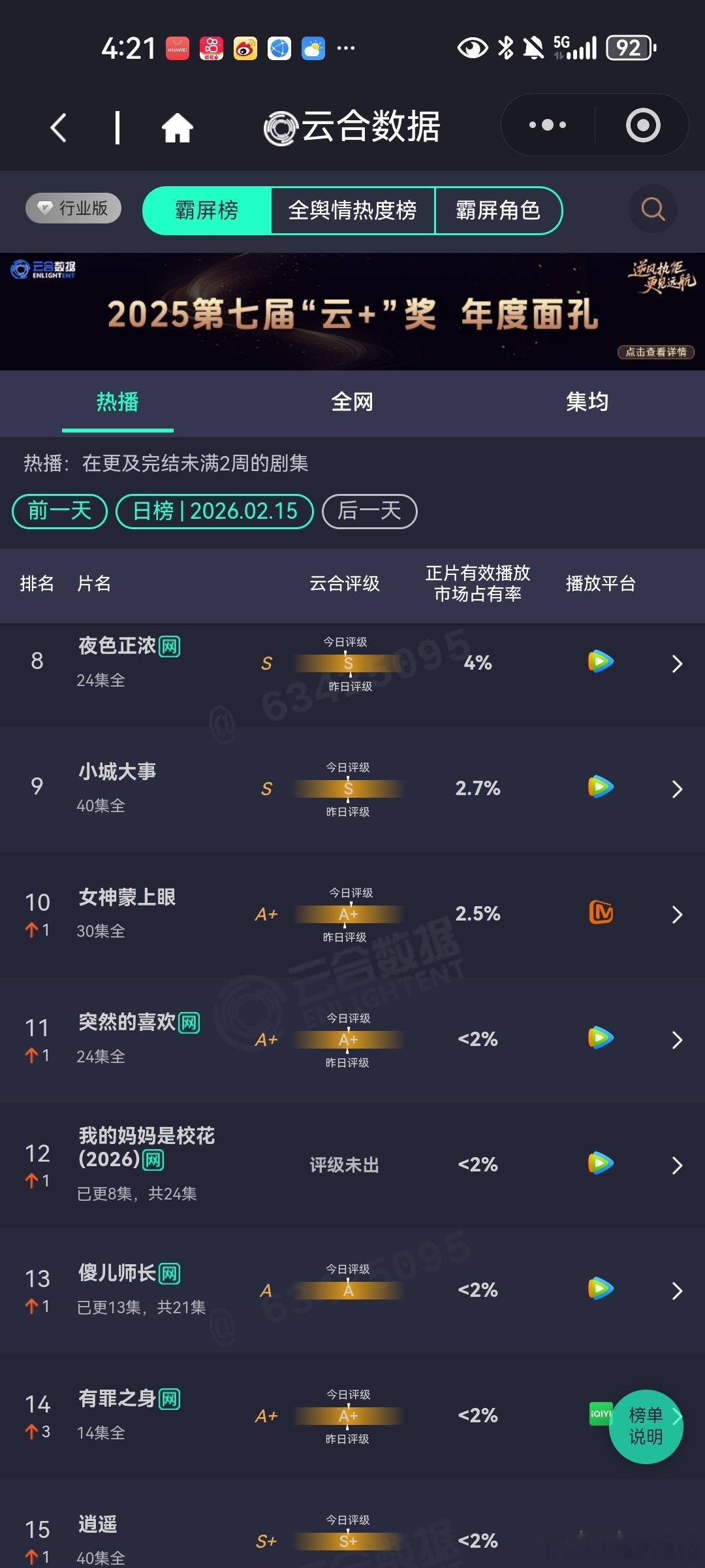 2月15日云合播放占比云合 生命树13.4%新高了。 