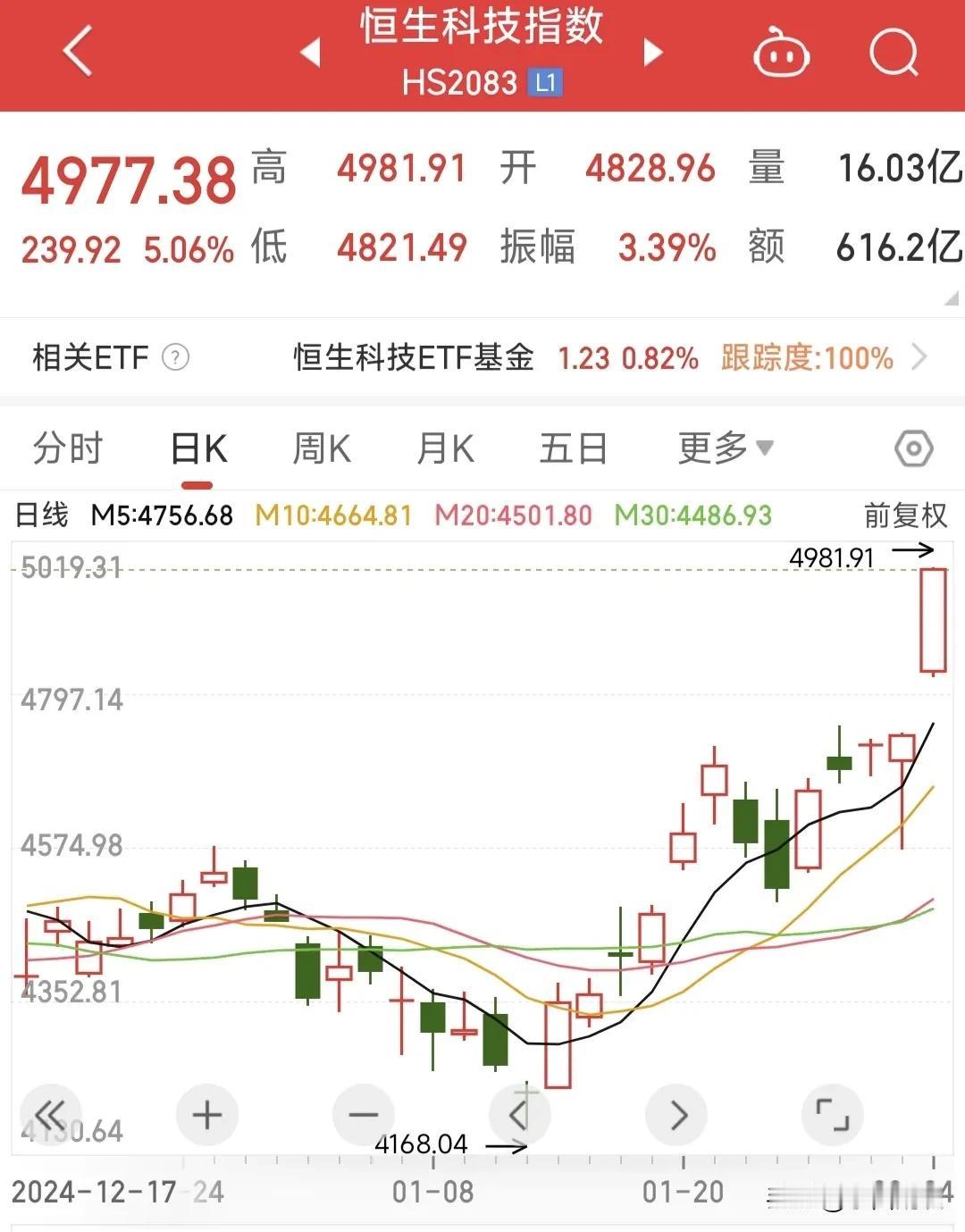 恒生科技大涨5％，明天大A肯定开门红，满仓的朋友，明天高开赶紧就跑，头也不要回的