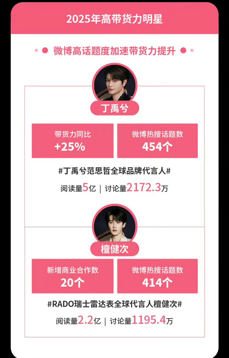 2025微博娱乐白皮书商业价值TOP10：肖战、白鹿、迪丽热巴、杨紫、成毅、刘宇