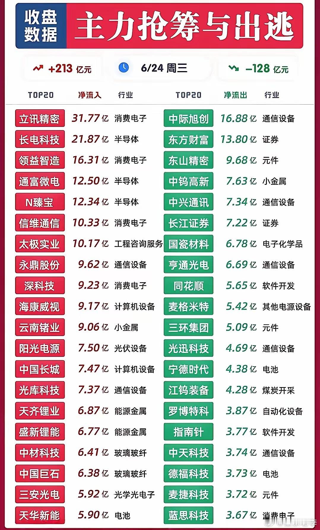 🔥6月24日周三｜收盘主力抢筹与出逃数据家人们，全天主力资金延续流入态势，净流