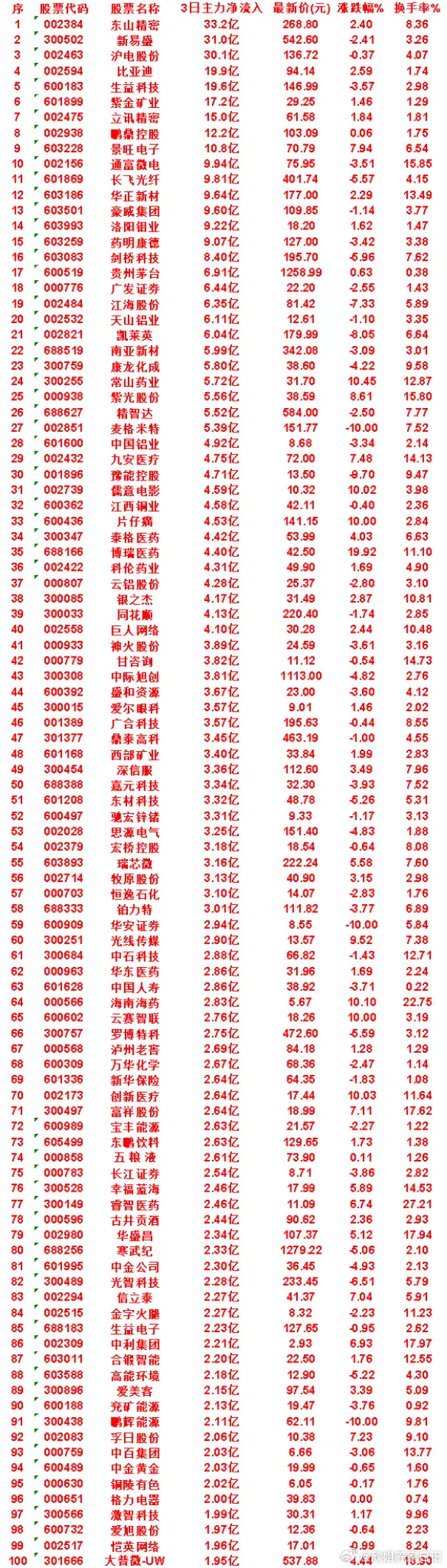 7月17日，前3天主力买入的50名单一览！豫能控股：3日净流入 4.71亿，涨跌