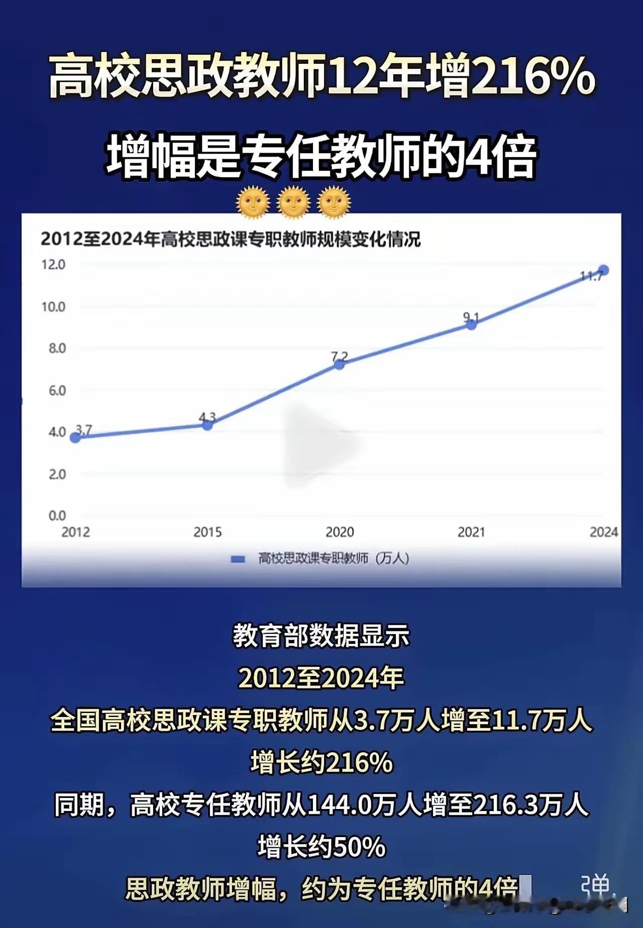 高校思政教师这几年大增，这是高等教育人才培养的一项重要任务。新时代为谁培养人，培