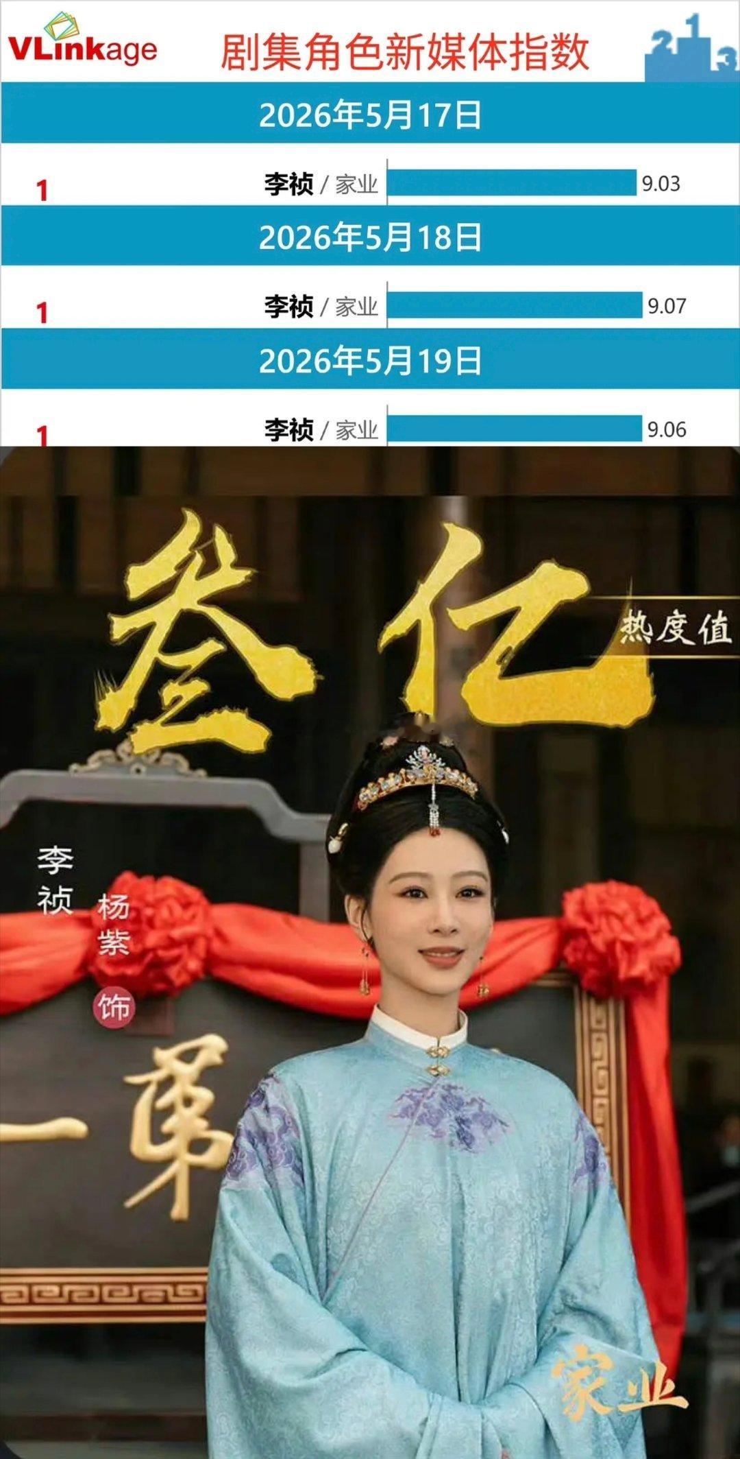 杨紫《家业》爱奇艺角色热度破3亿，v榜连续三天登顶破9，百指方面，杨紫和韩东君以