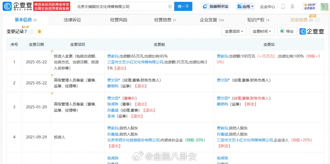 贾玲全资持股大碗娱乐原先持股35%的三亚市文艺小红文化传媒有限公司于5月25日退