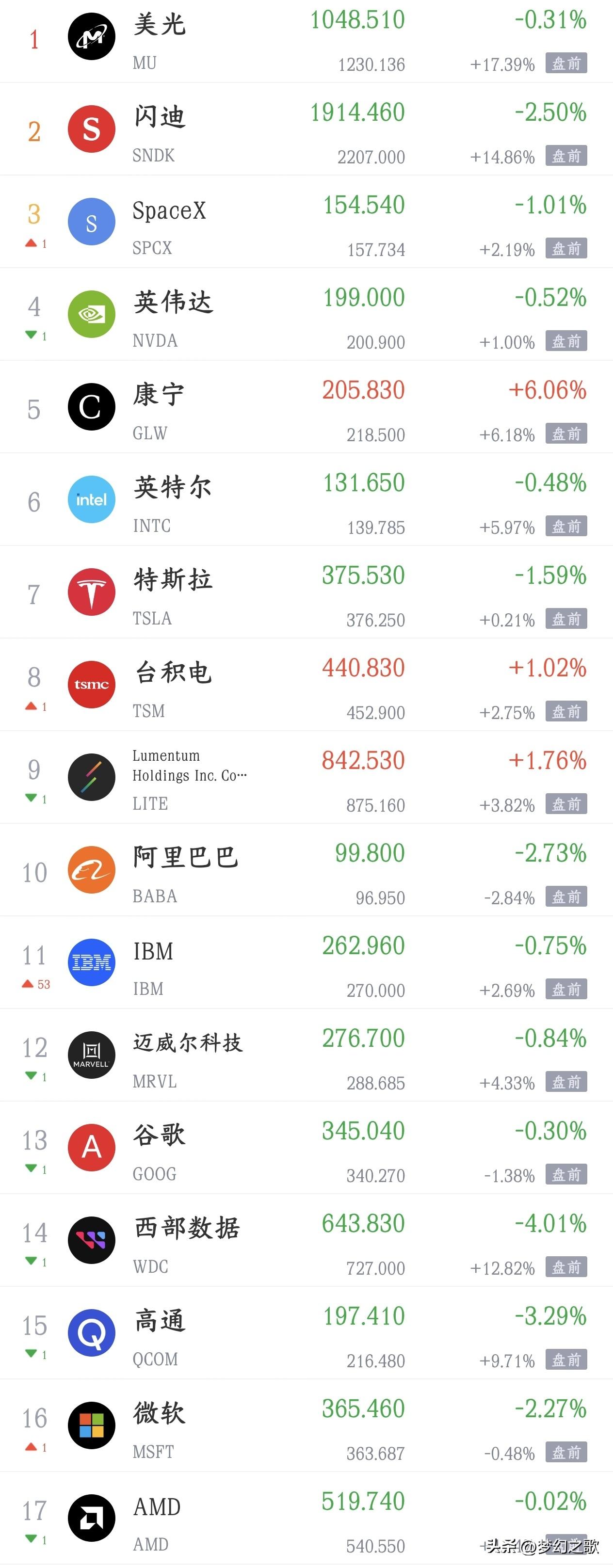 今晚美股要搞大事情了，明天A股科技股又要涨了
现在A股可以说是只有科技股在涨，别