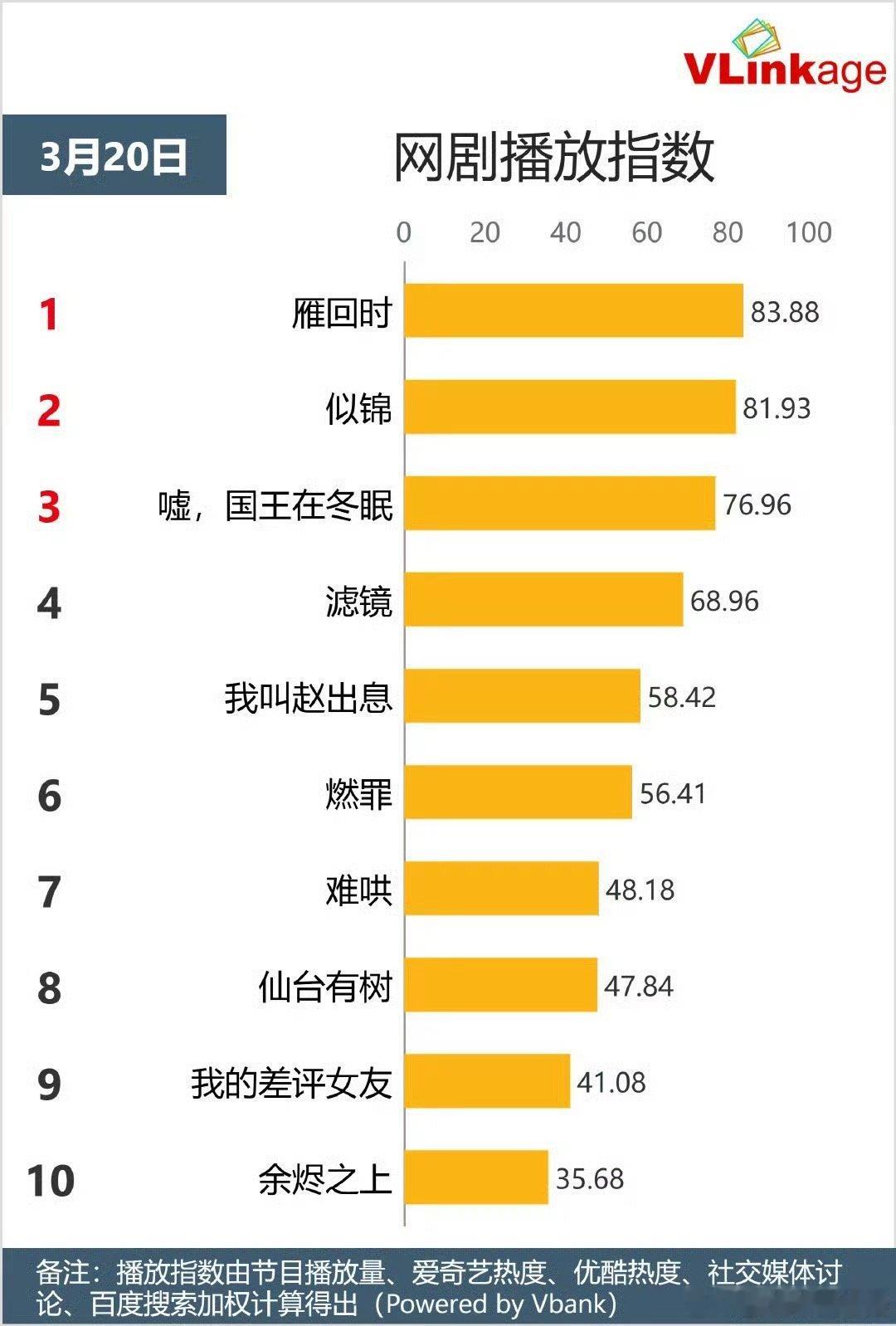 陈都灵雁回时V榜登顶 ​​​