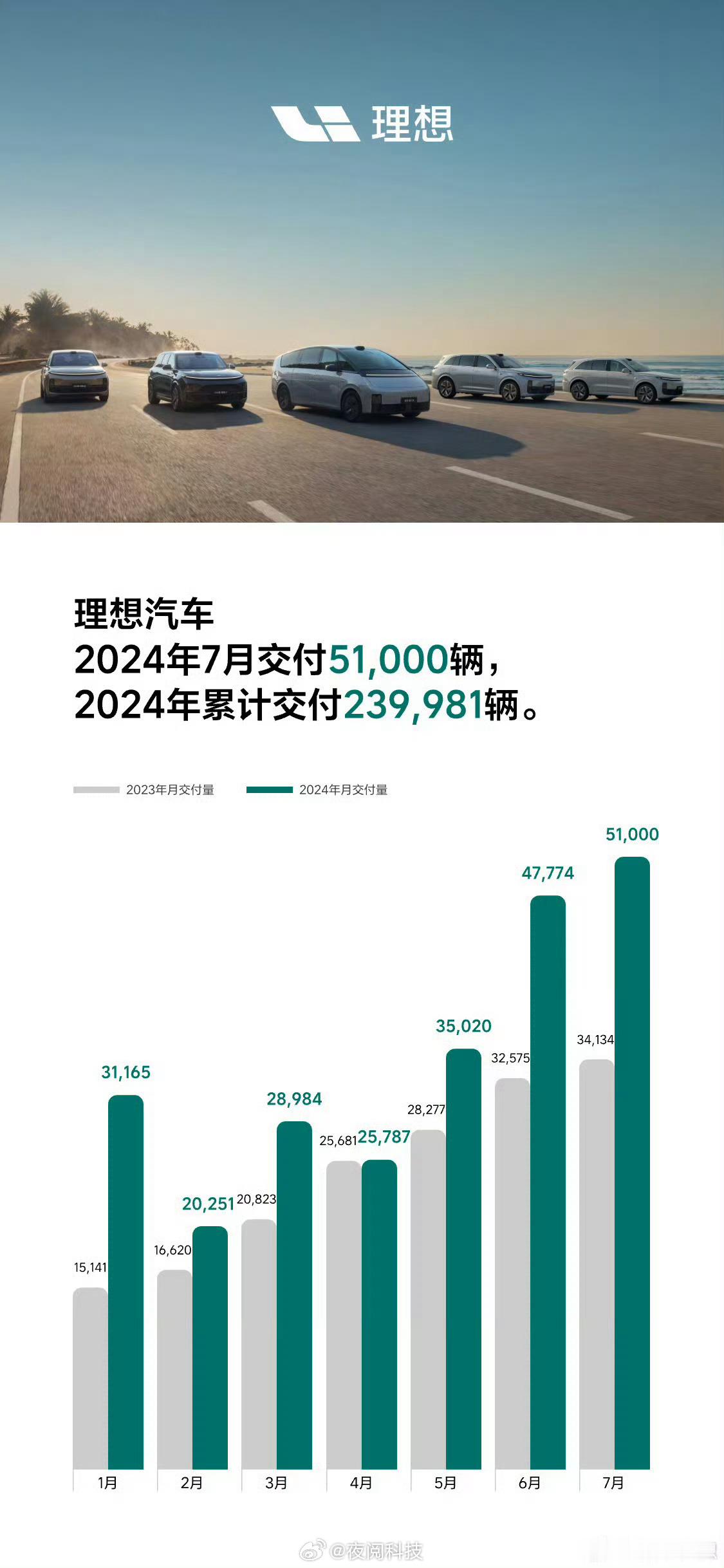 理想汽车6月交付5.1万辆， 智驾+充电站的布局非常明智！牛逼[中国赞][中国赞