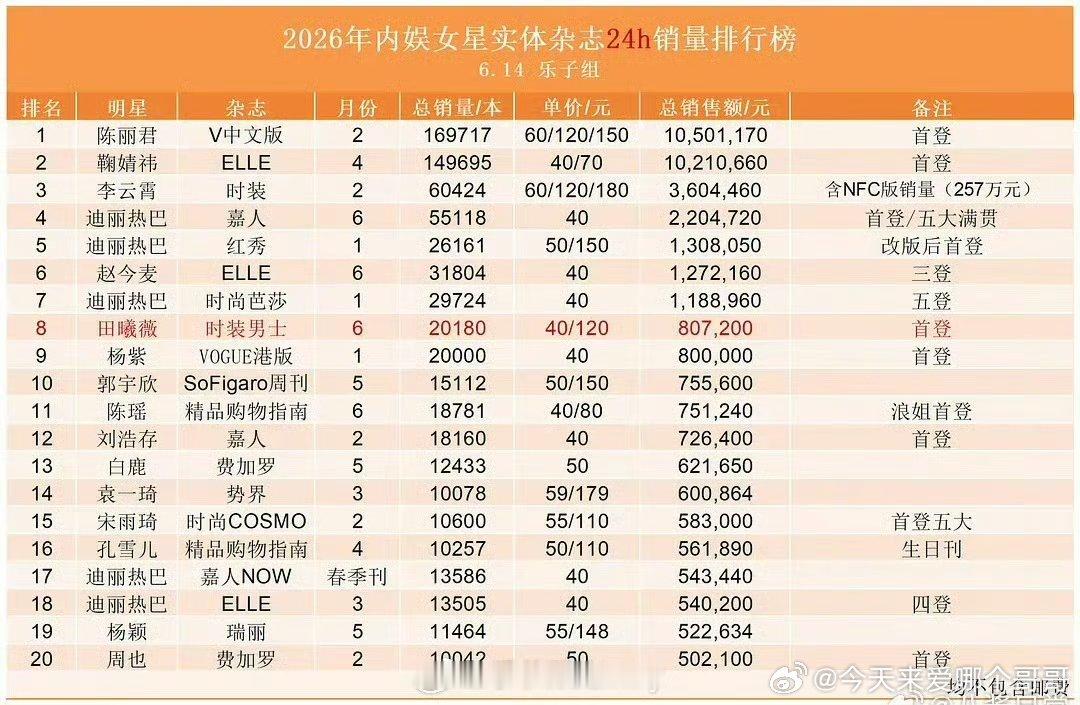 2026年女明星杂志24小时销量排行榜，前五：陈丽君、鞠婧祎、李云霄、迪丽热巴 