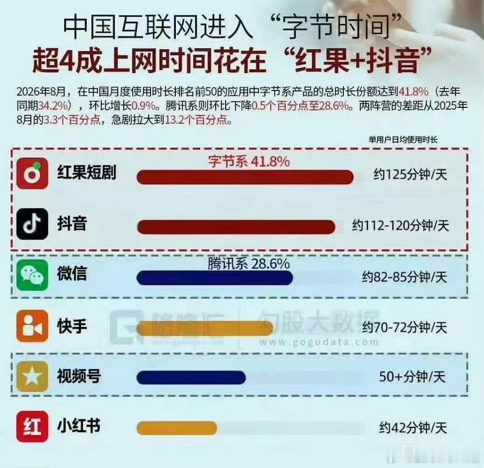 字节几乎吞掉了中国网民一半的上网时间，红果短剧人均时长超抖音、微信：每天刷 12