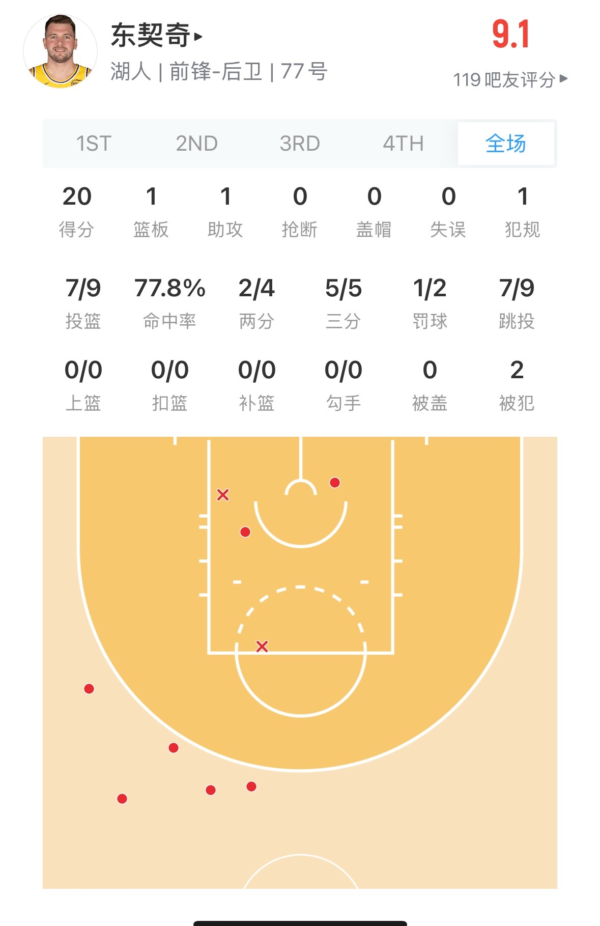 这快船怎么打啊？东契奇第一节还没结束 已经20分了 快船vs湖人
