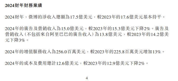 微博2024年四季度运营利润九个多亿。
 
微博发布2024年第四季度及全年财报