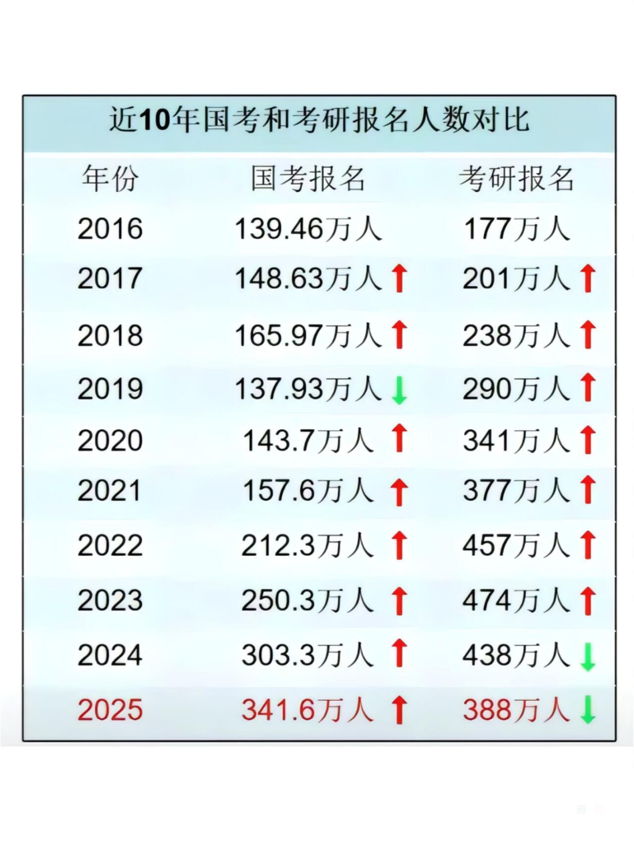 2025国考  国考录取率这么低，为什么还有那么多人往上冲？因为在家备考，可以假