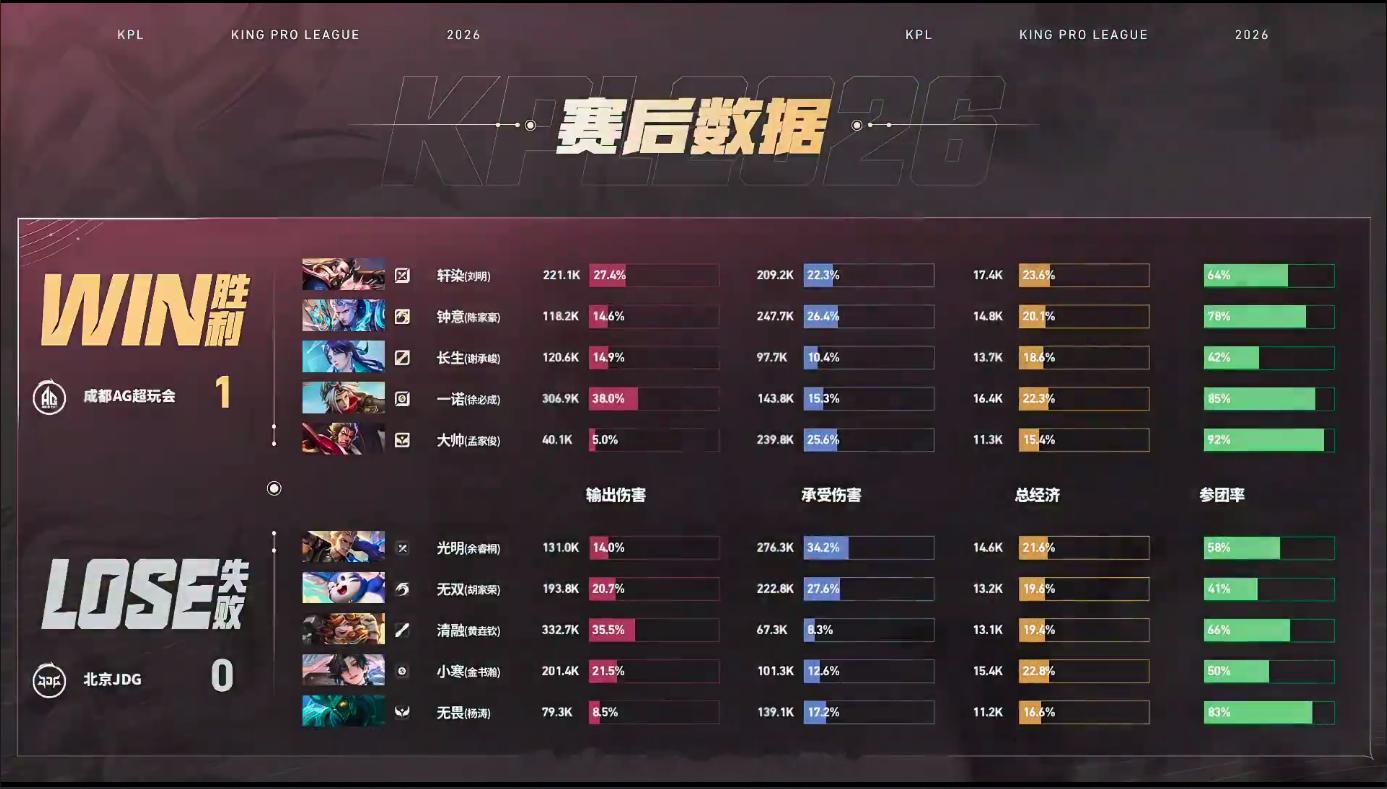 钟意铠强中强JDG对战AG逆风拉扯盘活全队，团战持续输出，钟意铠带队一波推水晶，