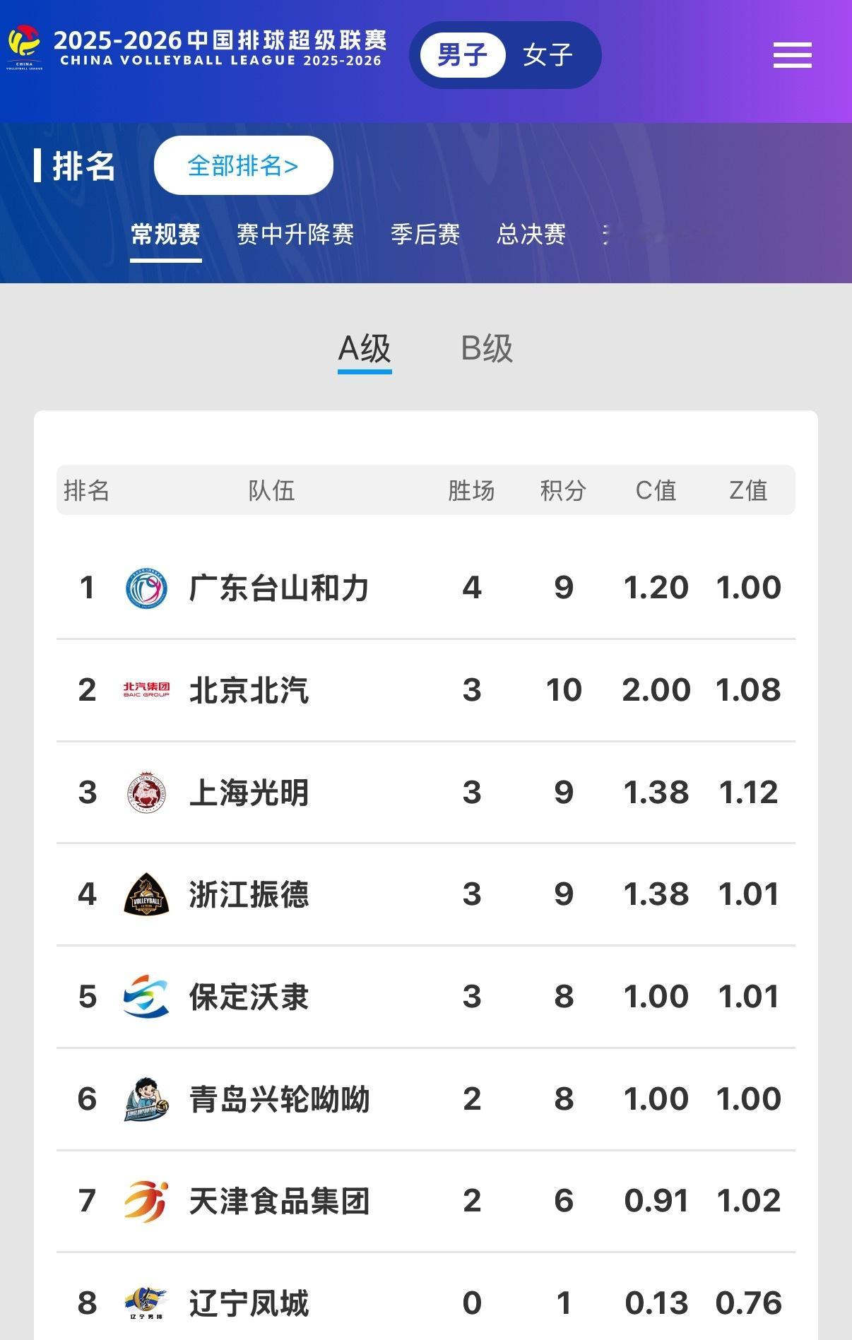 男排联赛五轮过后，广东男排四胜一负继续领跑积分榜2025-2026中国男排超级联