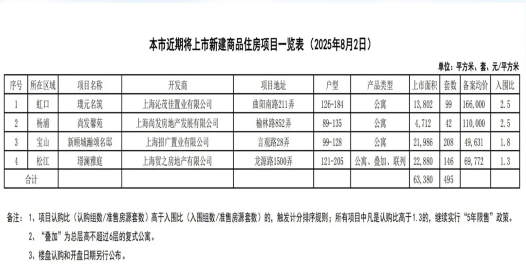 上海又有4盘过会，最高16.6万/㎡！