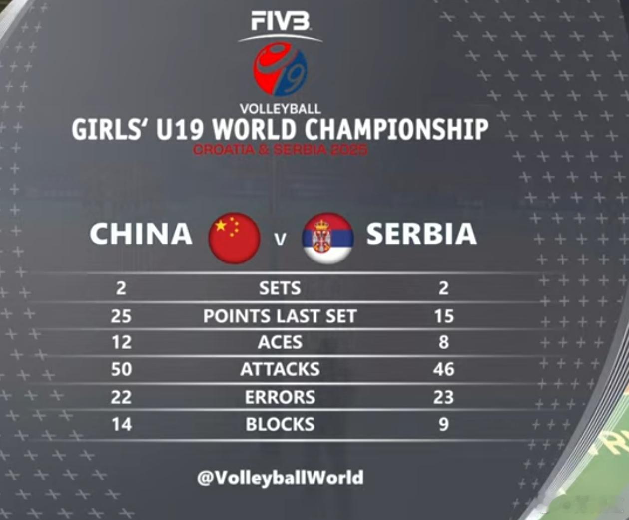 2025年世界U19女排锦标赛中国女排即将进入决胜局：中国队2-2（25-19/