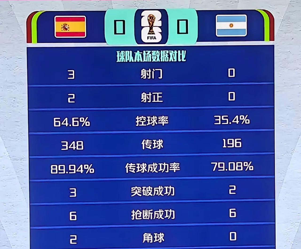 世界杯决赛，阿根廷上半场零射门。世界杯决赛，阿根廷上半场零射门，西班牙控球率接近