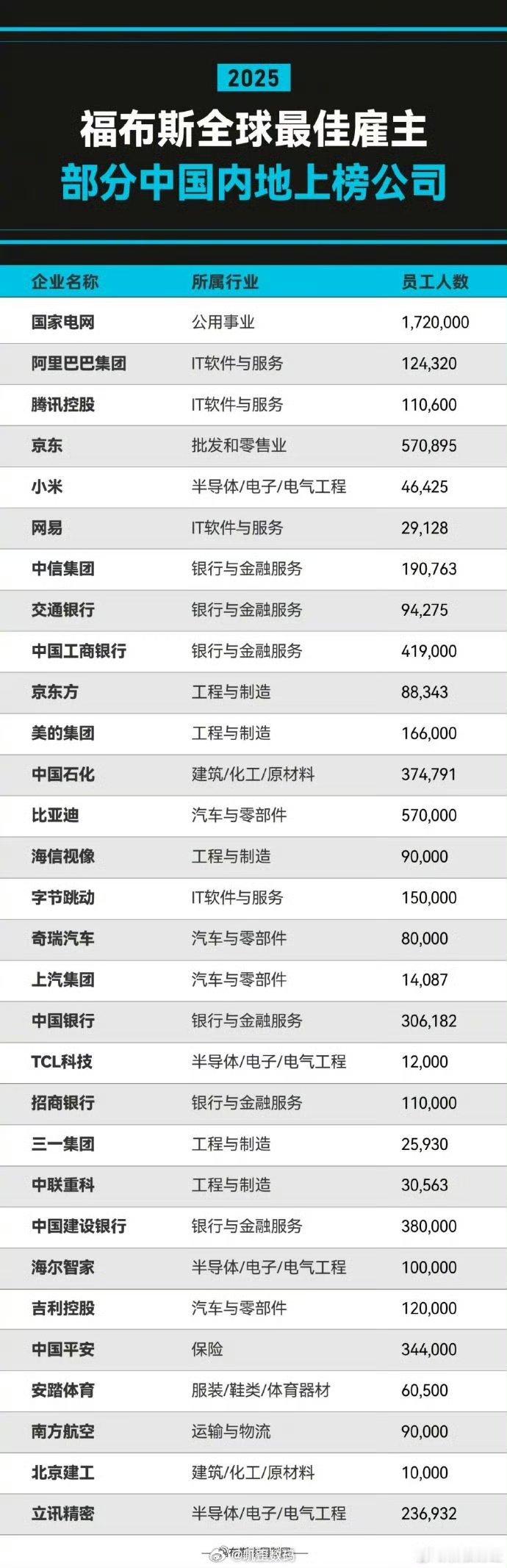 福布斯全球最佳雇主榜，国家电网、阿里巴巴、腾讯、京东、小米、比亚迪、字节跳动等上