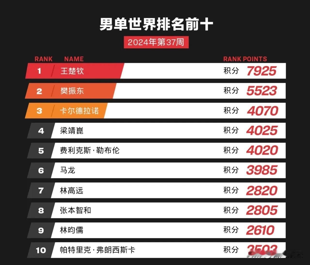 国际乒联2024年第37周男子单打世界排名:

中国男子乒乓球队在单打项目中继续