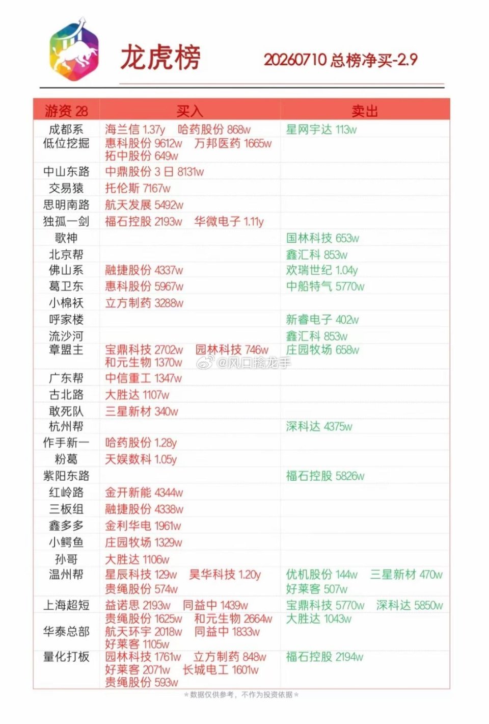 2026.7.10龙虎榜完整复盘：全榜净买入2.9亿，连板强势股全梳理一、龙虎榜