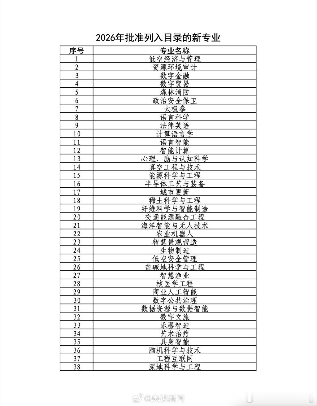 这个是2026年最新专业可以参考一下！想修仙得到的可以报考太极拳专业。谨慎选专业