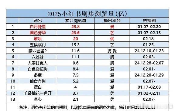 2025年小红薯剧集浏览量排行榜 