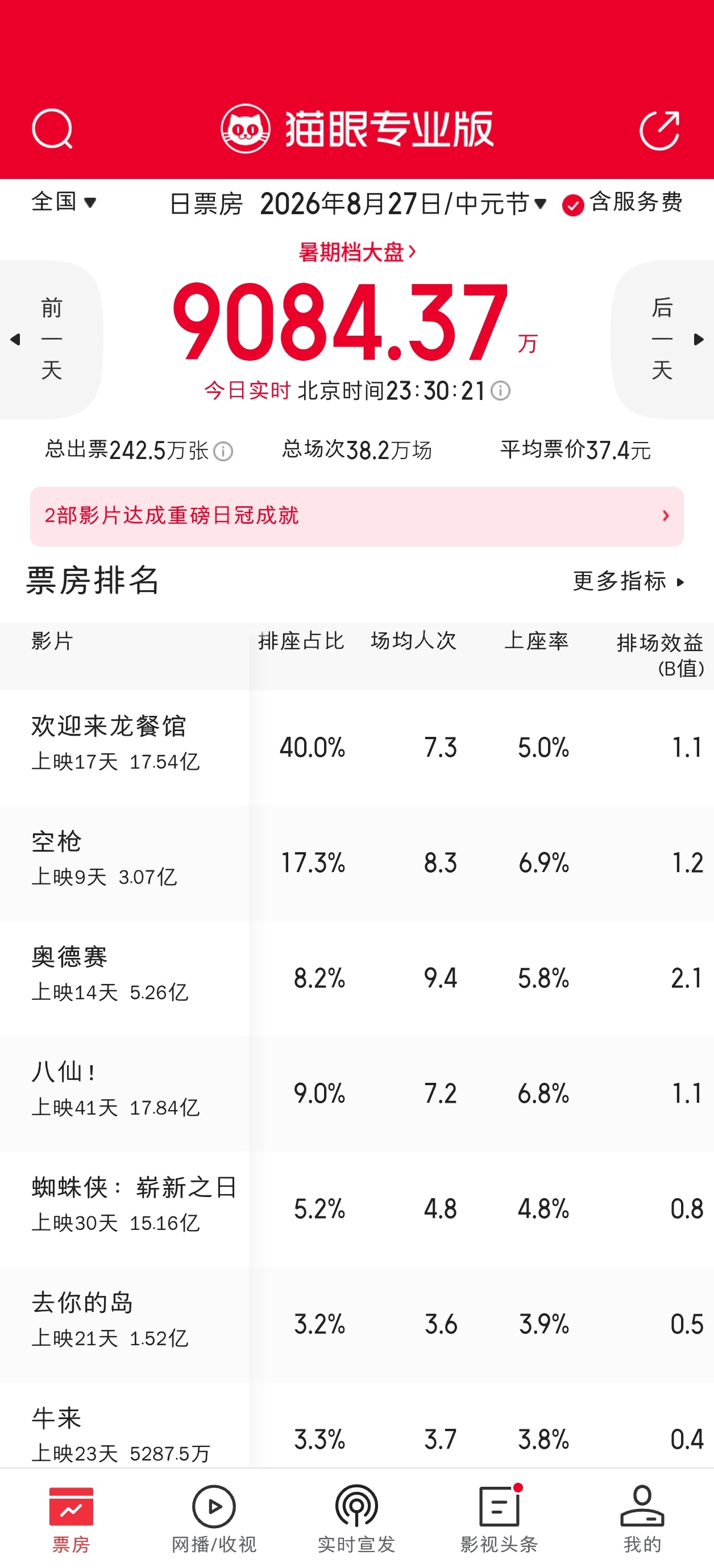 今天中元节大盘遇冷，票房只有9000万出头，比昨晚猫眼预测的9800万还低得多，