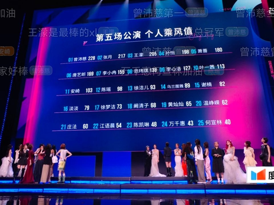 曾沛慈五公个人乘风值第一，接浪姐总冠军 
