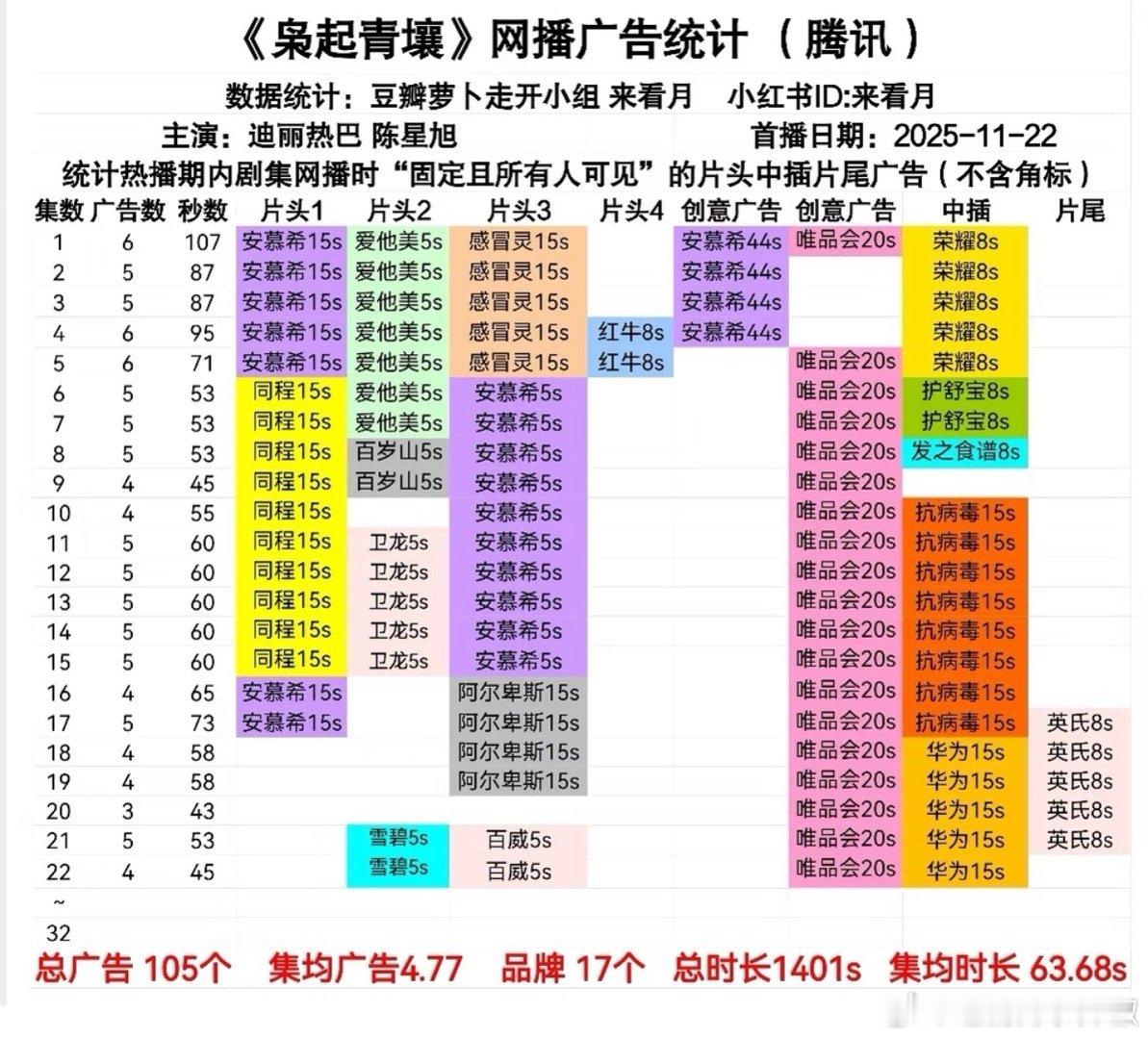 🐧《枭起青壤》 继续保持四广，播出大半总广告数破105，即将迎来满广 