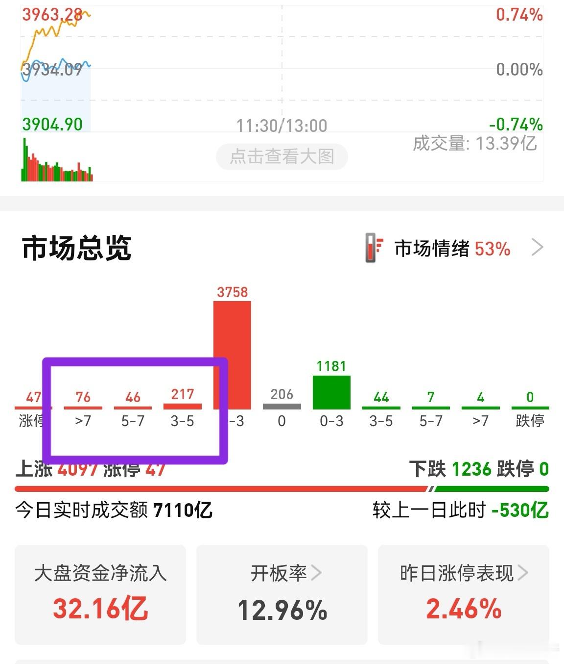 个股大涨的不多，涨幅超过3%的不足400只，1/13不到。也就说，13只股票里面