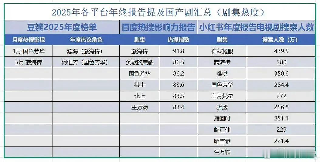2025年各平台年终报告提及国产剧汇总，藏海传全方位大爆