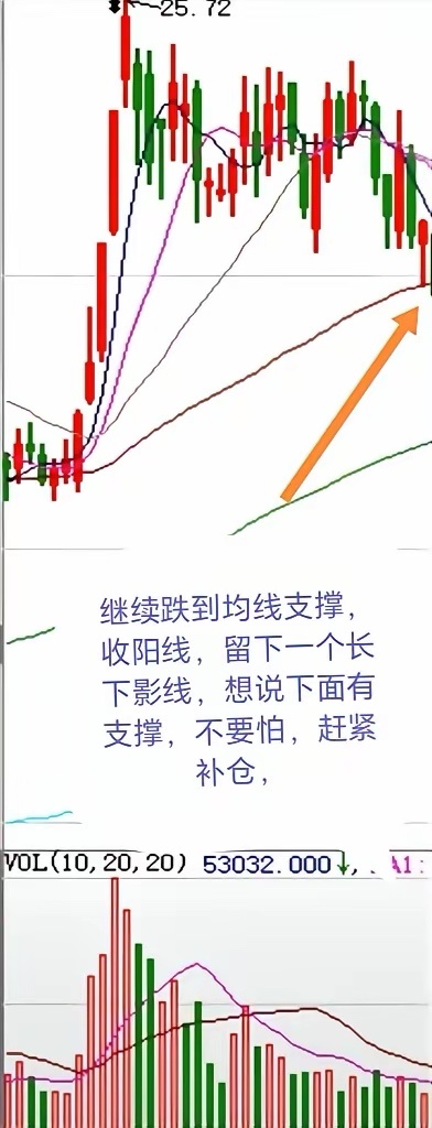 盘感训练每一个k线都有自己的作用，每一根k线的作用就是培养散户的情绪。不想让你买
