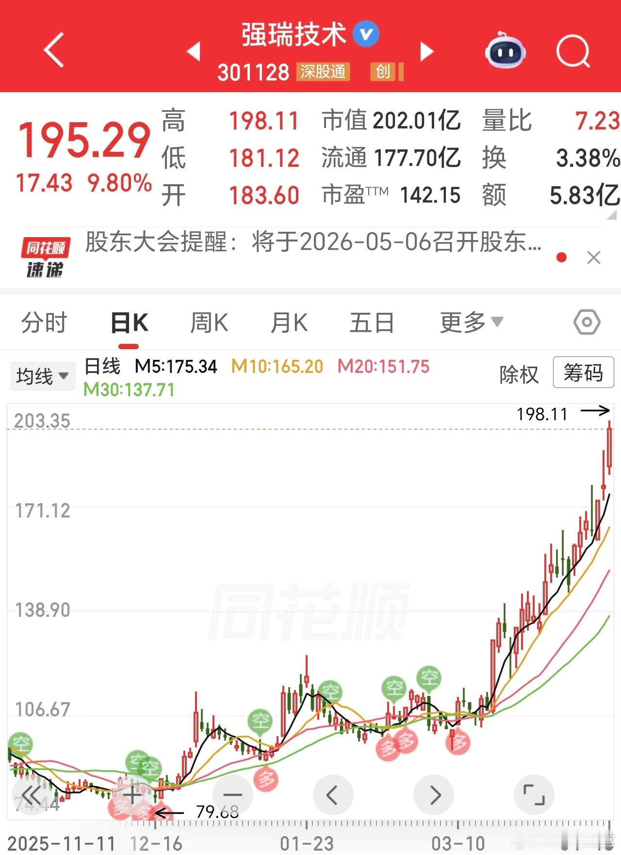 十倍了快，比思泉也不差多少了。星牛多倍的牛真的很多呀。希望还在手里的牛，发力时继