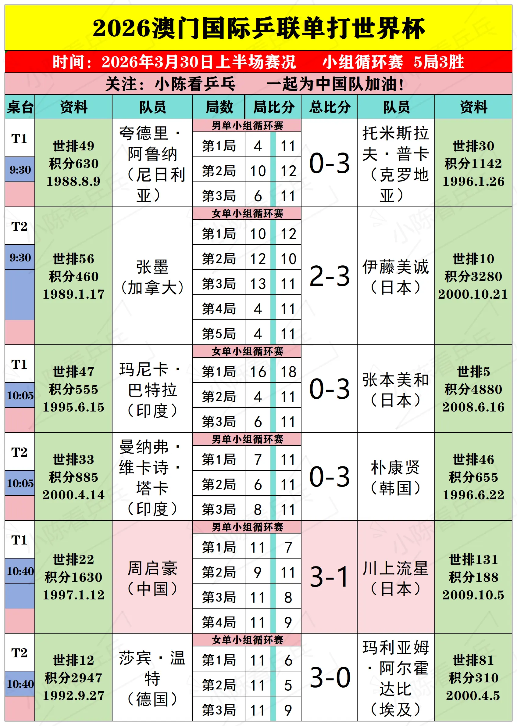 2026澳门单打世界杯3月30上半场赛况。2026澳门单打世界杯3月3...