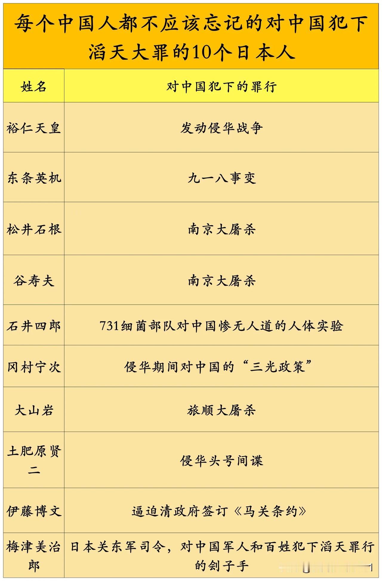 每个中国人都应该知道且不能忘记对中国犯下滔天罪行的10个日本人