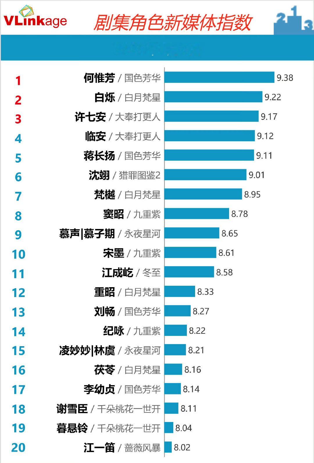 杨紫李现新剧云合翻3倍 杨紫国色芳华何惟芳连续打破V榜纪录，国色芳华大爆了啊 