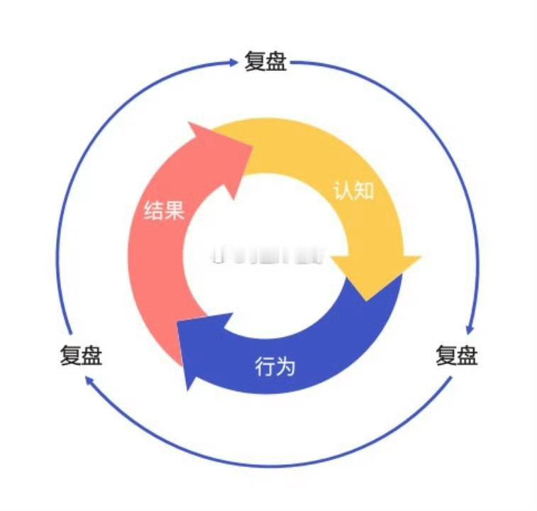 复盘开始，做做这周的总结，让大家能够更清晰可观的看到童哥每一周都做了什么，周末时
