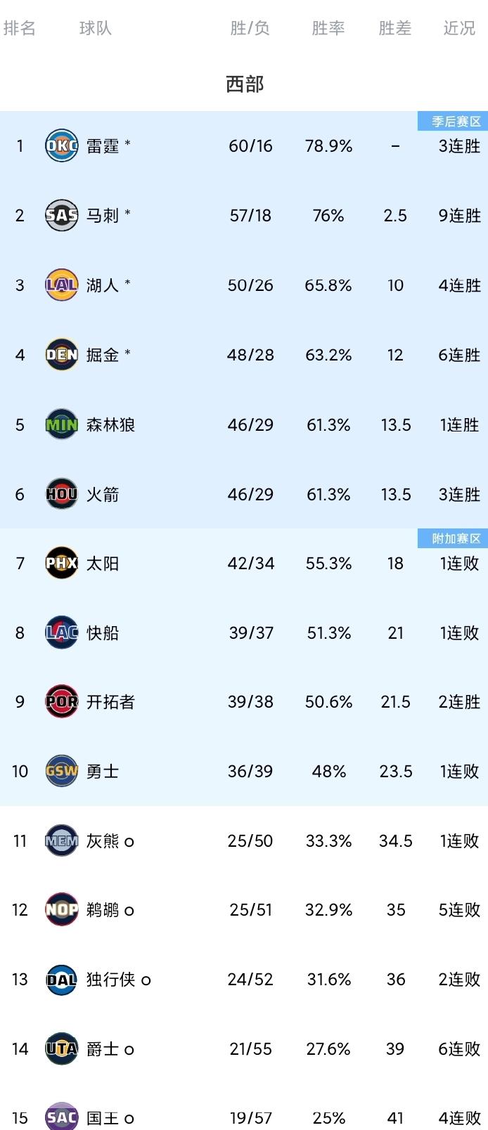 NBA西部最新排名，如下图（截止北京时间4月1日）！
火箭队打出3月份以来最出色