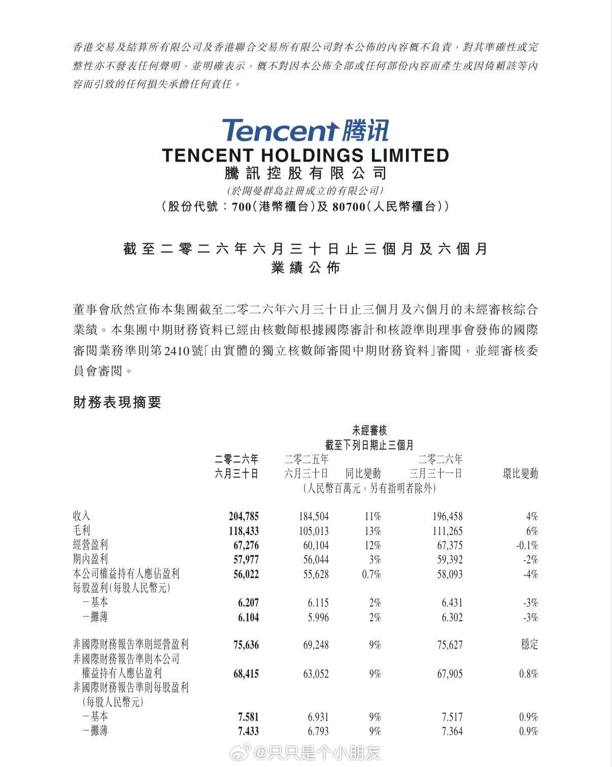 腾讯控股(00700.HK)公布2026年第二季度业绩，财报显示：营收：2047