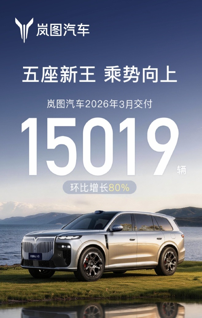 岚图汽车3月交付超1.5万辆，环比增长80%。岚图是央国企新能源高端品牌里，业绩