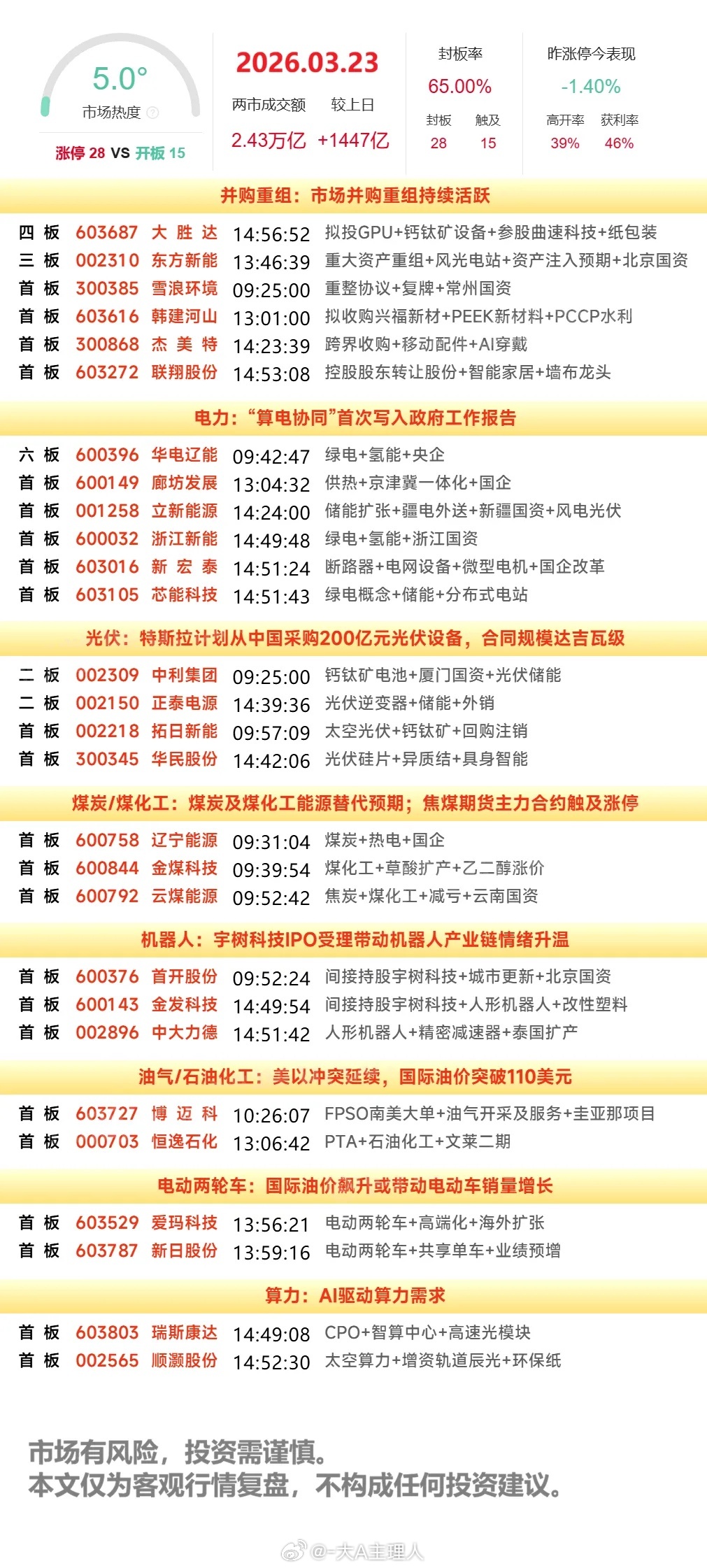 3月23日涨停复盘 | 3800 点失而复得，煤炭走强，光伏机器人题材活跃 