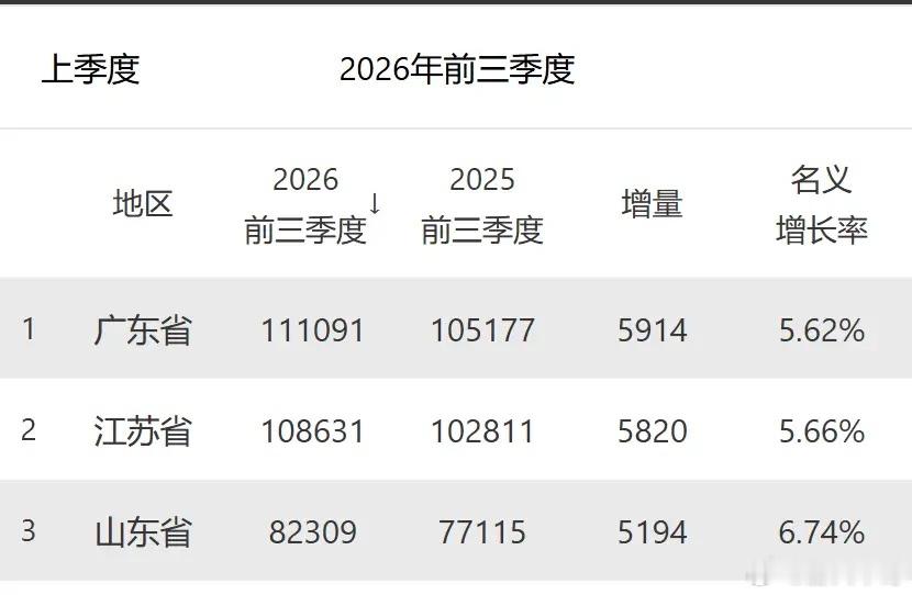 粤苏，携手突破15万亿？今年前三季度，广东、江苏GDP总量分别为11.11万亿、