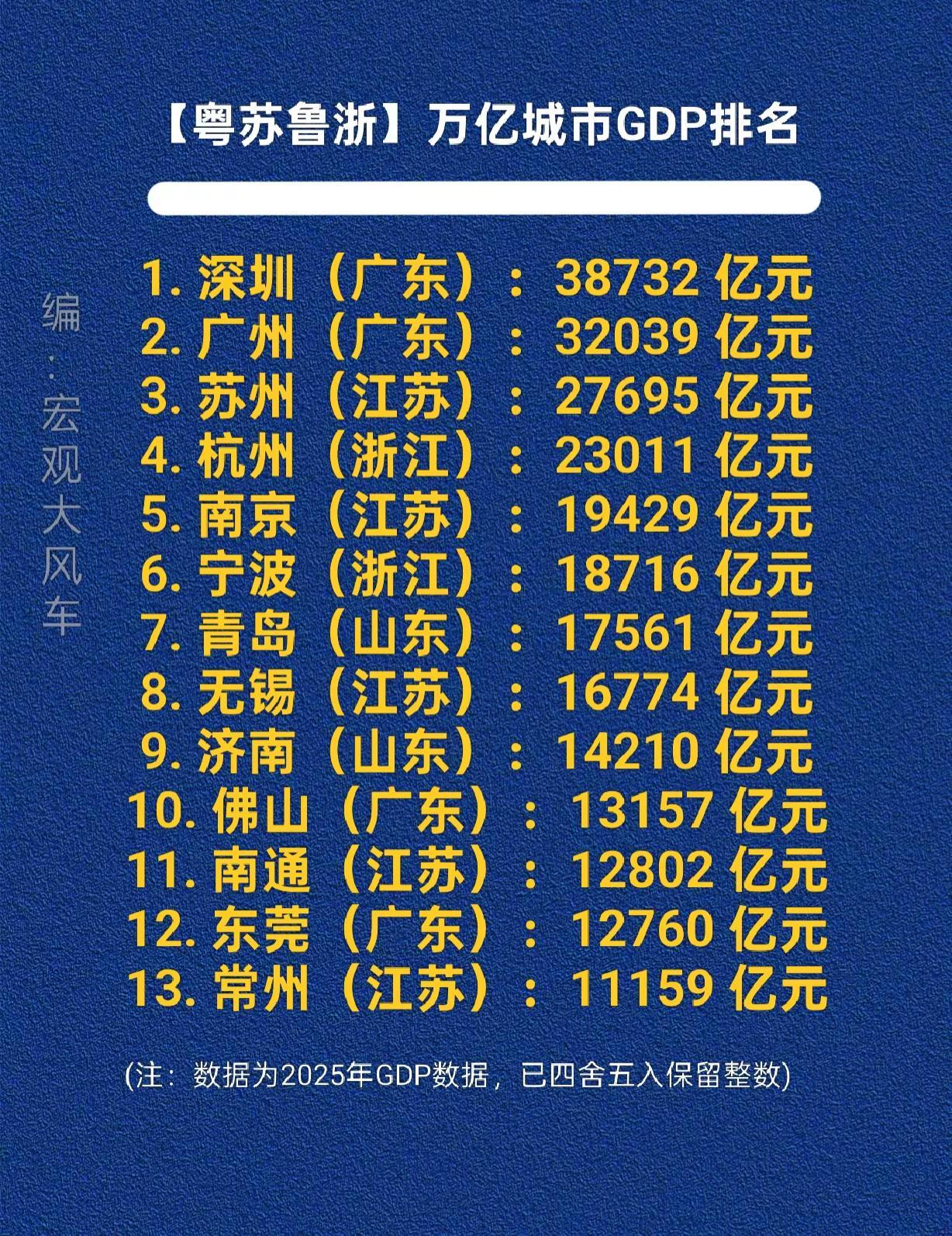四大经济强省万亿城市GDP排名。广东 江苏 山东 浙江