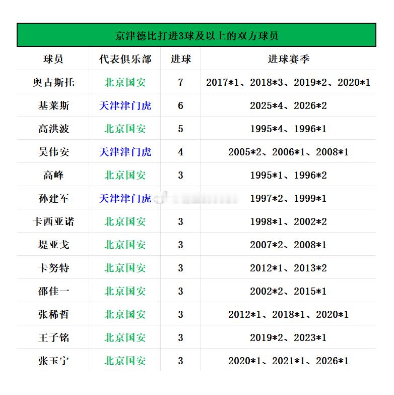 京津德比攻入对方3球及以上的双方球员，奥古斯托、基莱斯领衔，张稀哲、张玉宁在列！