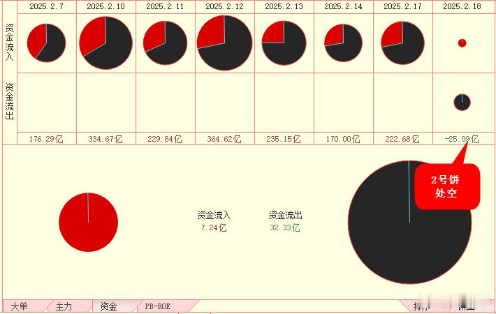 昨天，两线两饼数据情况，图1是2号饼，性质被逆转，目前为空。图2是3号饼，虽量小